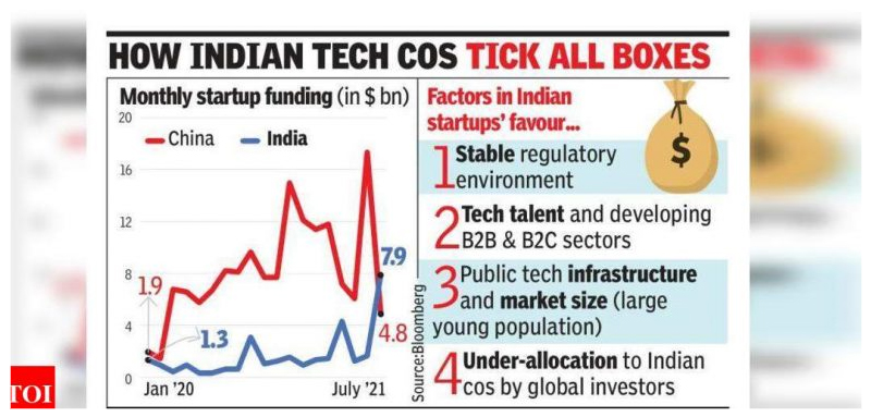 India Startup Funds